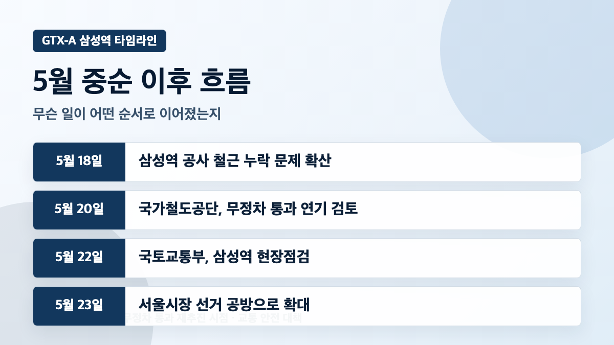 GTX-A 삼성역 철근 누락 이후 무정차 통과 연기와 국토부 점검 타임라인