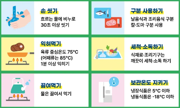 식중독 예방 6가지 방법[출처: 식품의약품안전처]