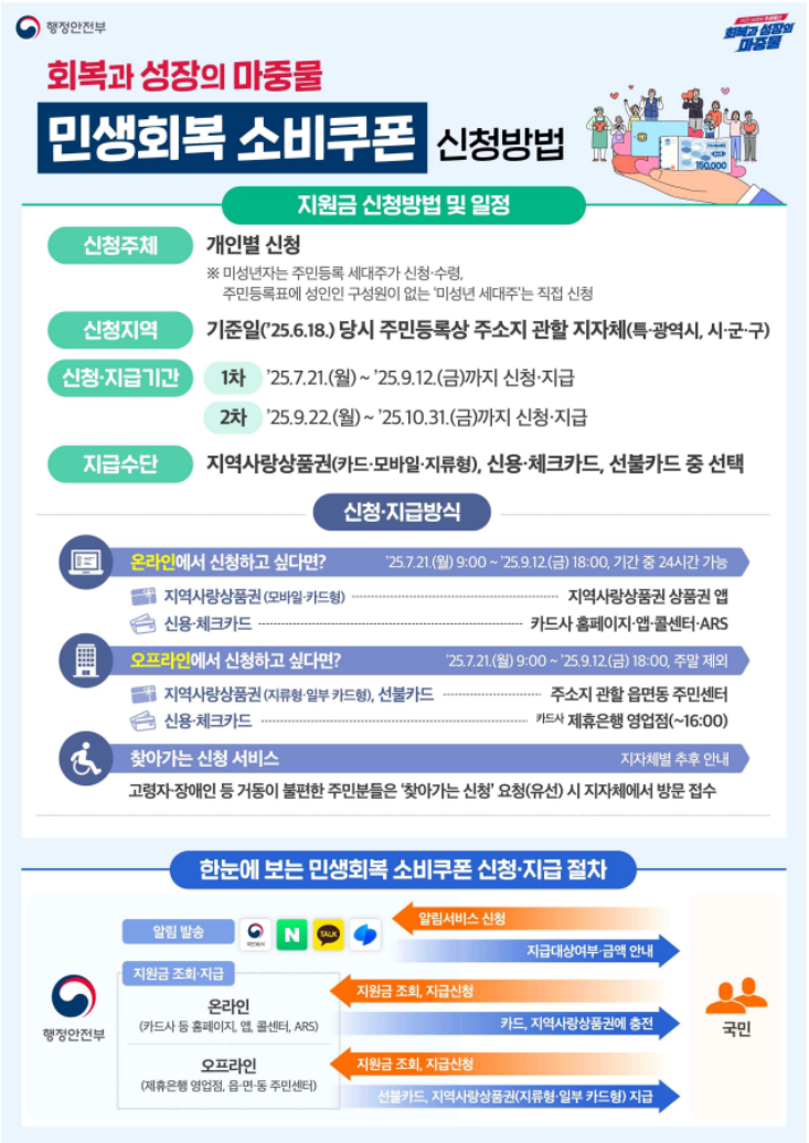 민생회복 소비쿠폰 신청방법