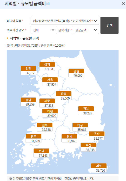 독감 예방 접종 가격 지역별, 규모별 금액 비교