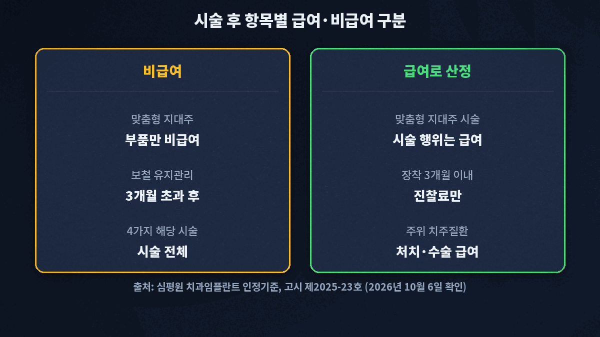 임플란트 시술 후 급여와 비급여 구분. 맞춤형 지대주 부품과 장착 3개월을 넘긴 보철 유지관리는 비급여, 맞춤형 지대주를 쓴 시술 행위는 급여, 장착 3개월 이내에는 진찰료만 산정, 임플란트 주위 치주질환의 처치와 수술은 급여 항목으로 산정한다는 두 칸 카드