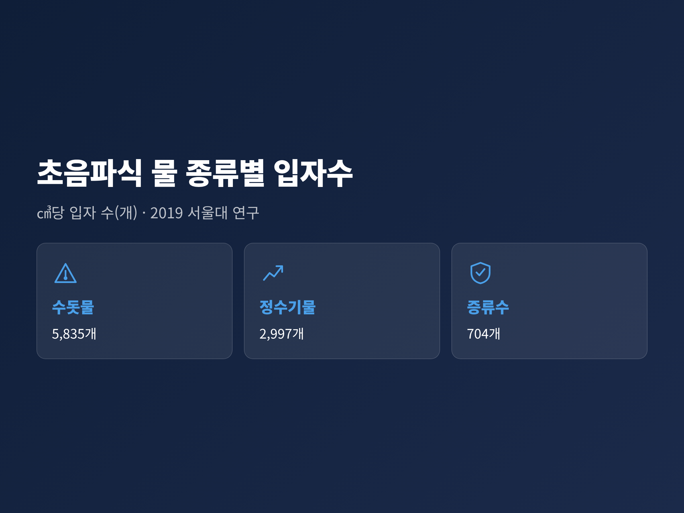 초음파 가습기에서 수돗물 5,835개, 정수기물 2,997개, 증류수 704개로 공기 중 입자 수를 비교한 카드