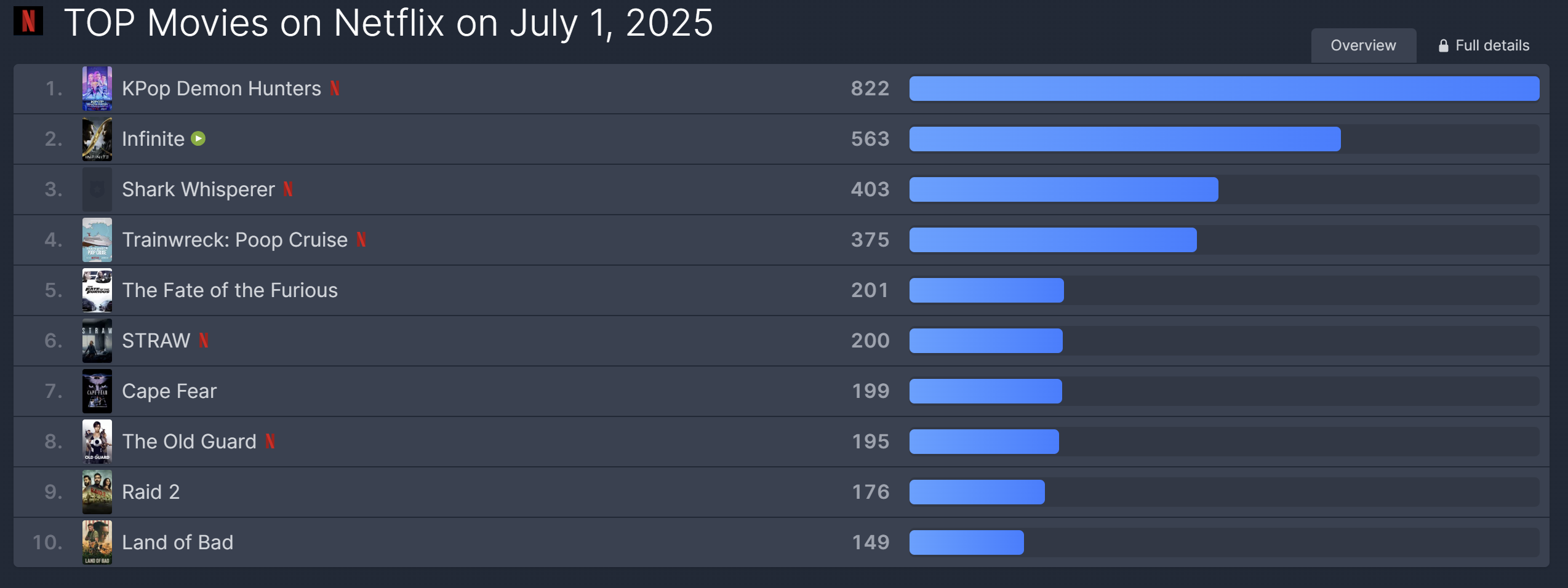 넷플릭스 순위 표