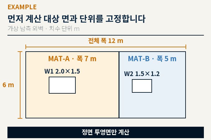 폭 12미터 높이 6미터 외벽을 재료 A와 B로 나누고 창문 두 개를 표시한 면적 계산 도식