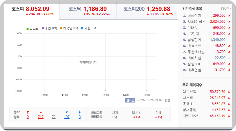 2026-05-26, 09시 02분 장중 한국 증시현황 [출처=네이버 Pay 증권 제공]