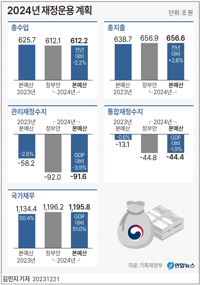2024년도 대한민국 예산안 현황