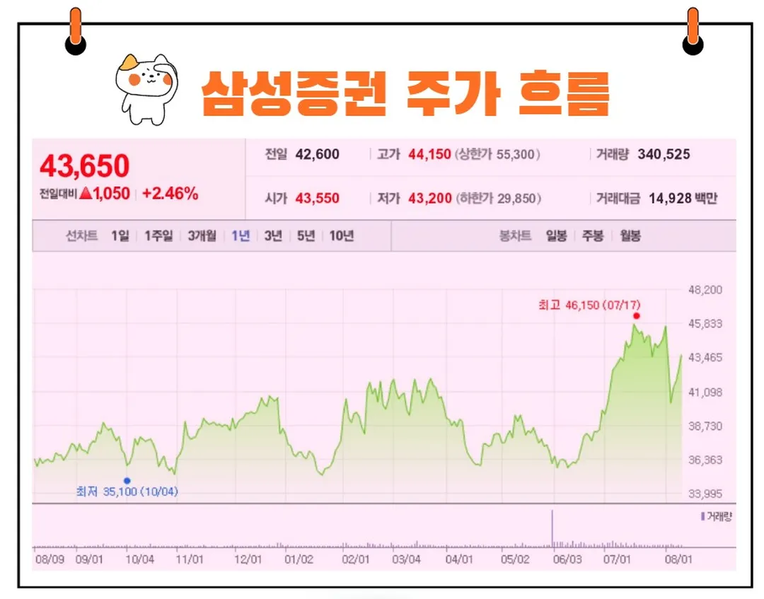 삼성증권 주가