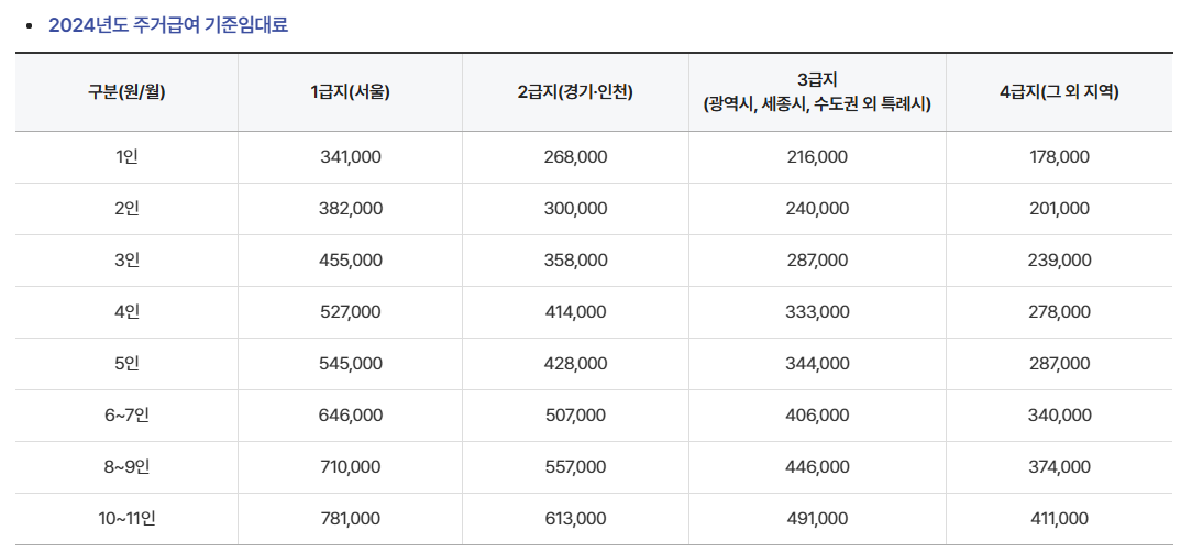 2024 주거급여 기준임대료