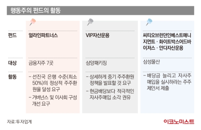 행동주의 펀드의 활동