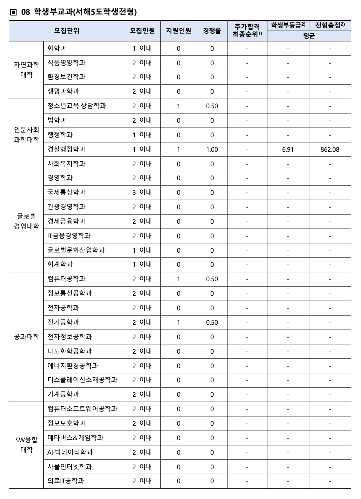 2023 순천향대 수시 충원결과