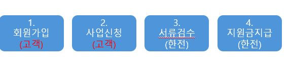 2025 소상공인 고효율기기 지원사업 절차