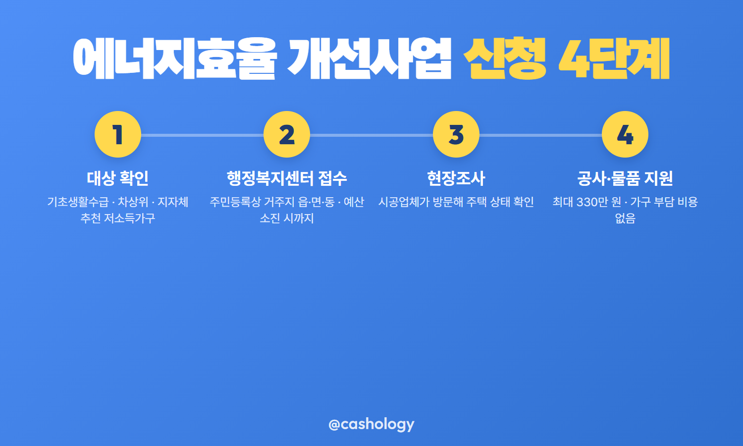 저소득층 에너지효율 개선사업 신청 절차 4단계