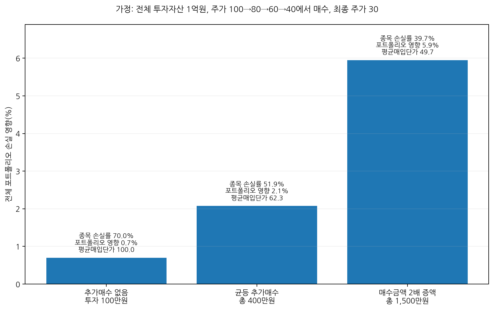 평균매입단가와 포트폴리오 손실 차트