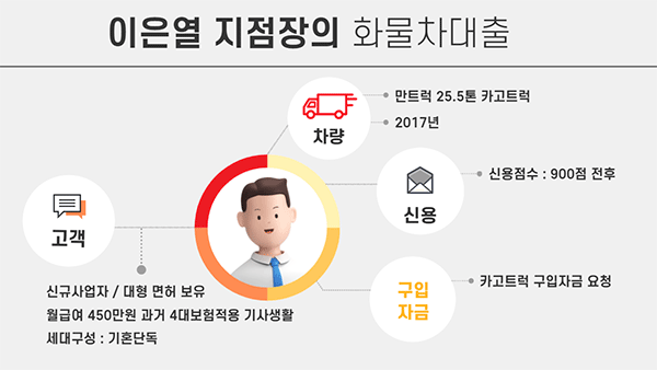 이은열지점장 화물차대출 만 17년식 카고트럭