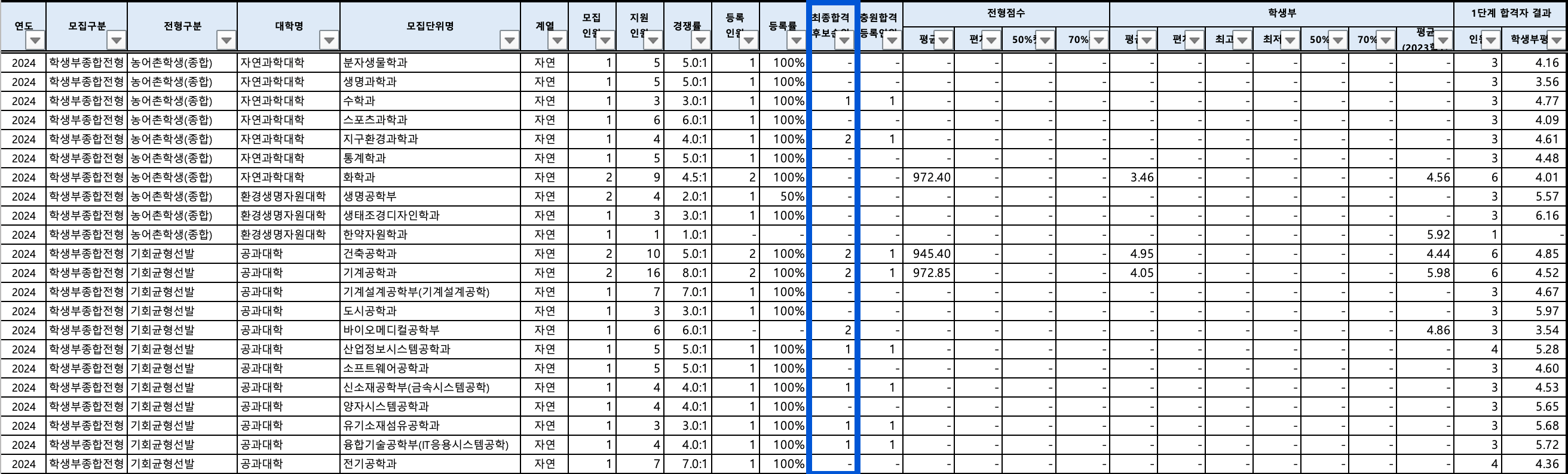 2024 전북대 수시 충원결과