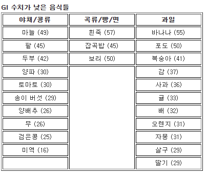 GI 수치가 낮은 음식들
