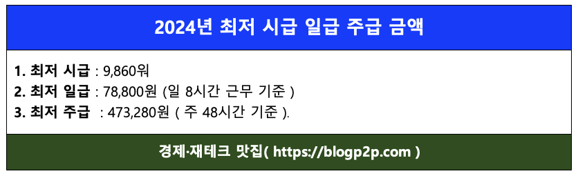 2024년 최저시급 일급 주급 금액