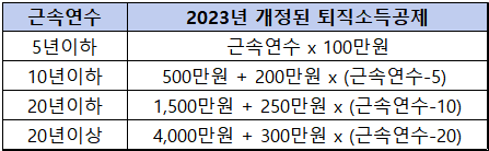 2023년-개정된-퇴직소득공제-금액