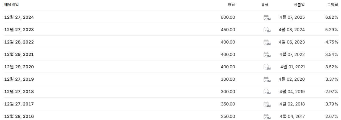 모토닉 배당금 지급일 배당락일