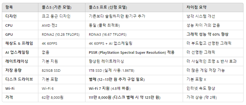 플스5 프로 차이점 완벽 정리! 기존 플스5와 어떤 차이가 있을까?