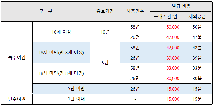 여권 재발급 방법(기간 만료, 정보 변경, 분실 등), 준비물, 비용