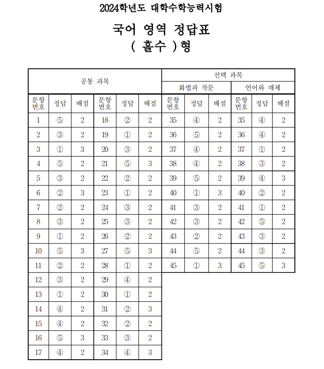 2024 수능 문제 정답 해설 1교시 국어