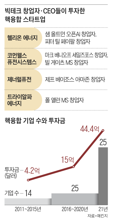 빅테크 창업자 CEO들이 투자한 핵융합 스타트업