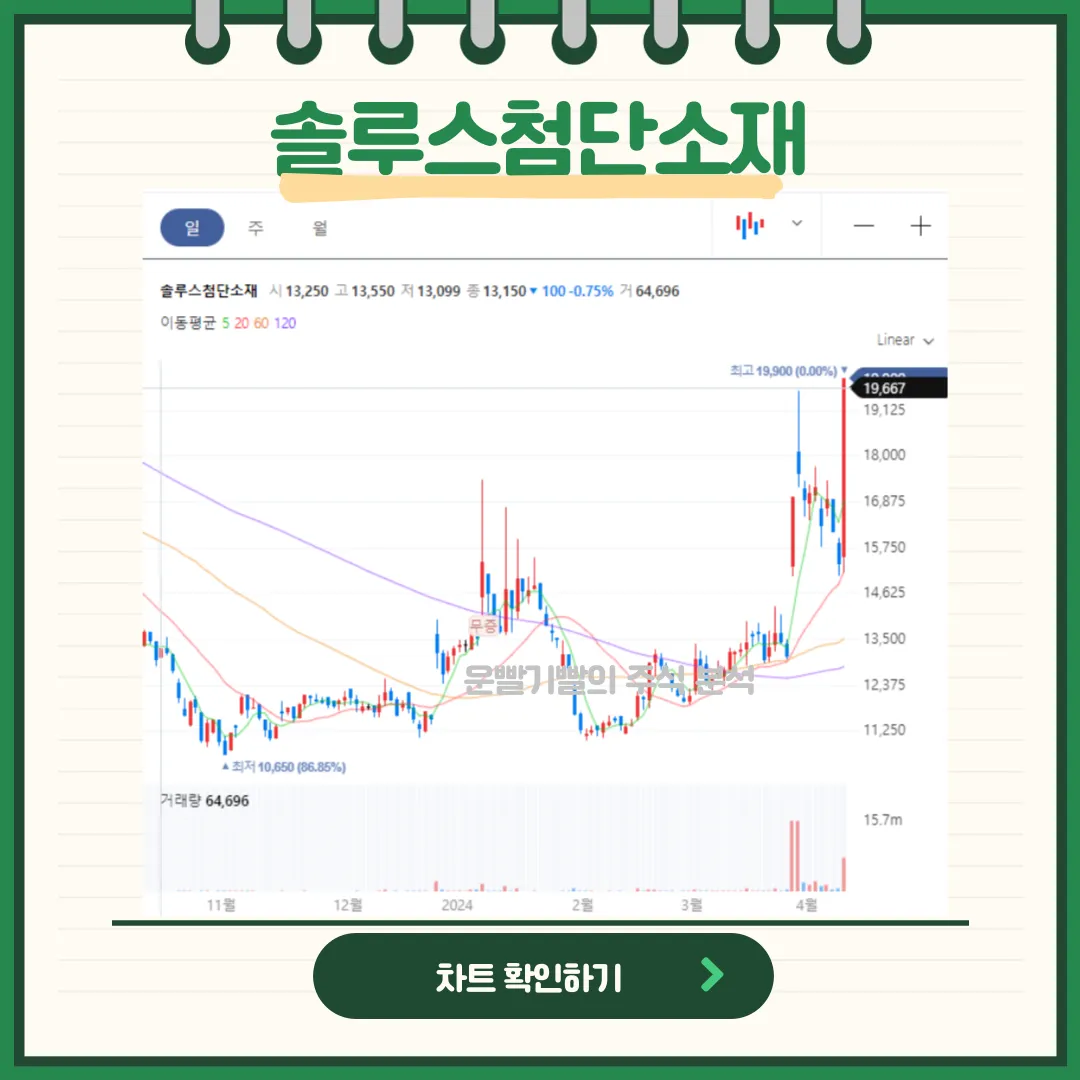 솔루스첨단소재 일봉/월봉차트