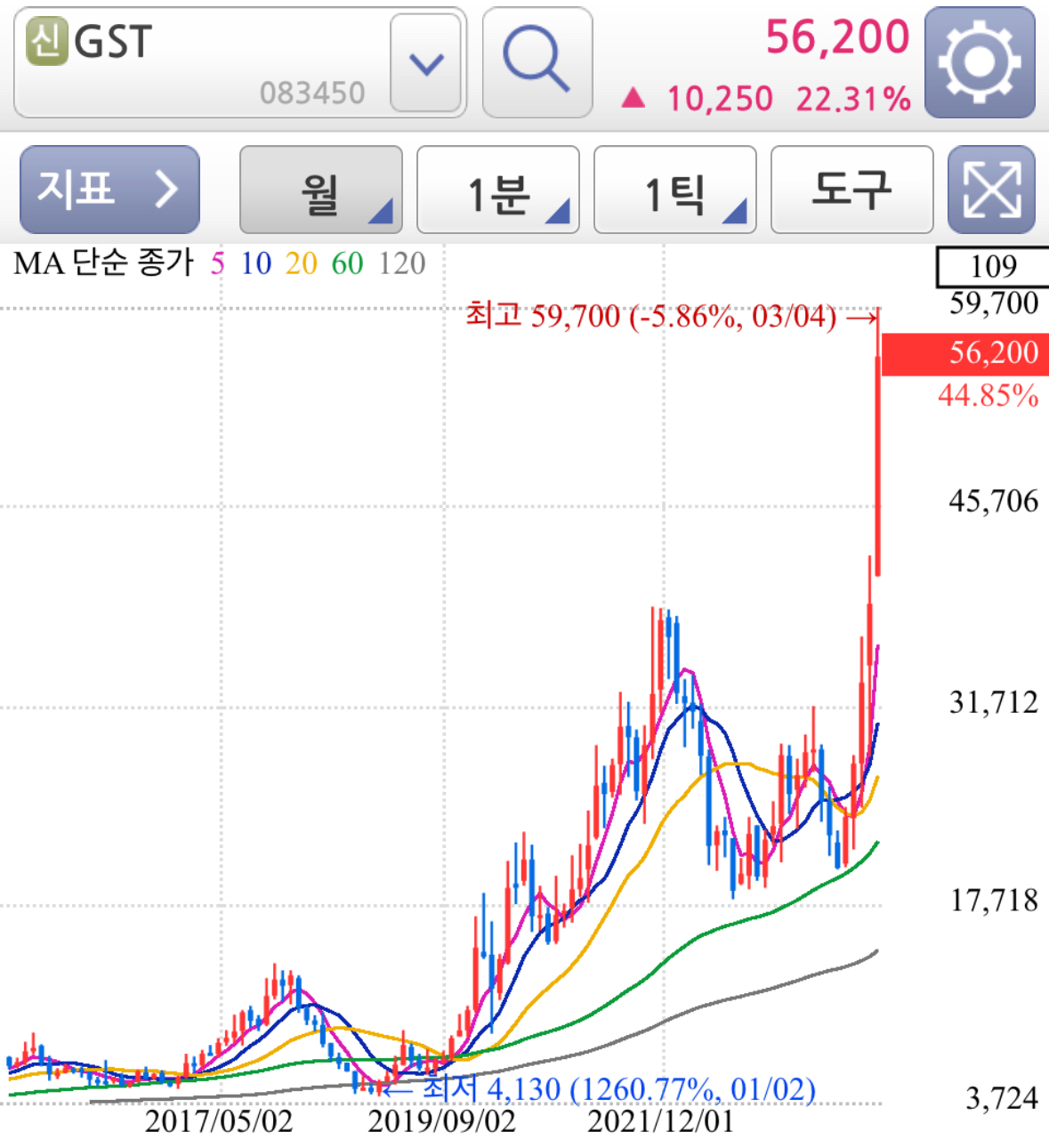 GST 신고가 경신 - 종목 분석 및 월봉 차트 분석