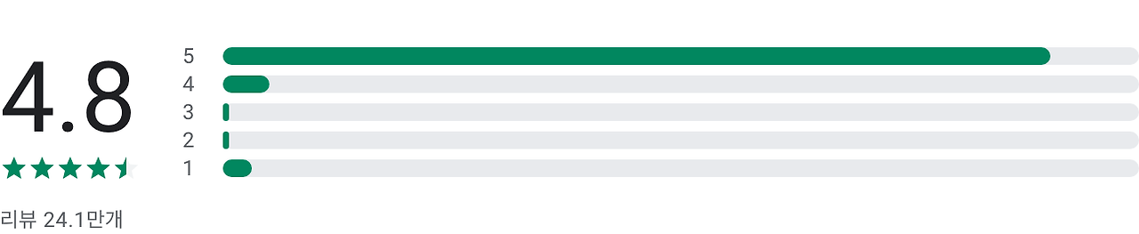 현대인의 필수 건강 앱, '심박수 측정기 - 펄스' 사용법과 장점, 심박수 측정기, 심장두근거림, 심전도검사, 성인의 정상 심박수는 60에서 100 bpm