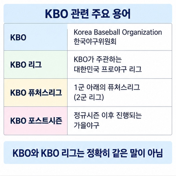 KBO KBO 리그 KBO 퓨처스리그 KBO 포스트시즌의 뜻을 표로 비교한 이미지