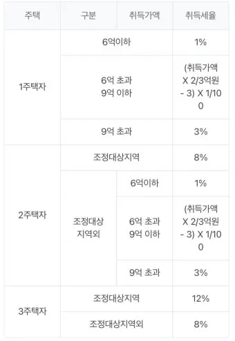 부동산 취등록세 계산기 자동으로 최종금액 계산하는 방법_14