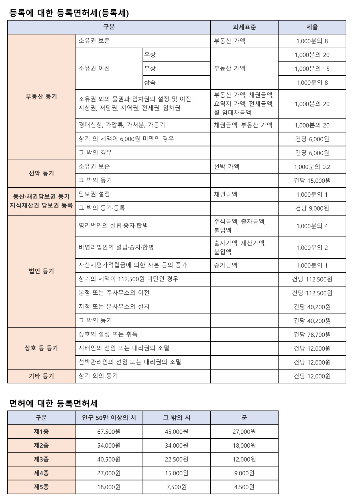등록면허세(등록세) 과세대상별 과세표준 / 세율