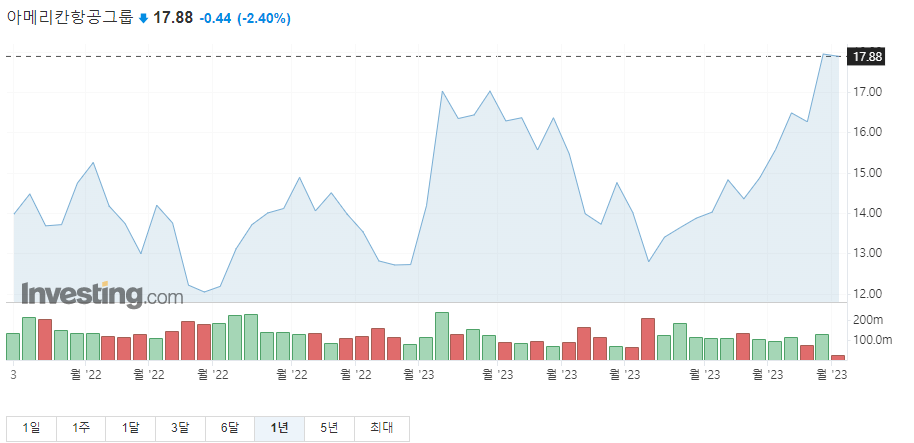아메리칸 에어라인스 1년 주가그래프