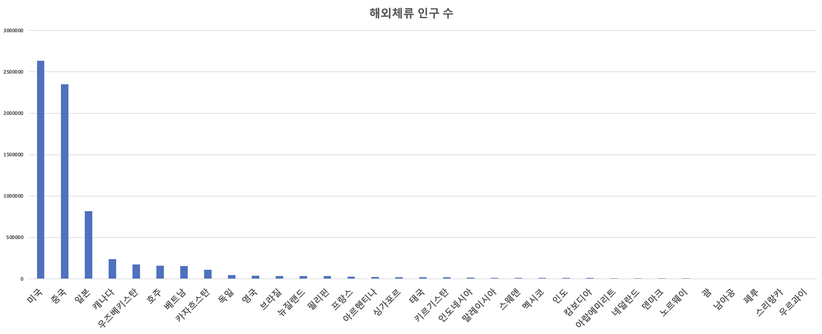 재외동포가 많은 국가들