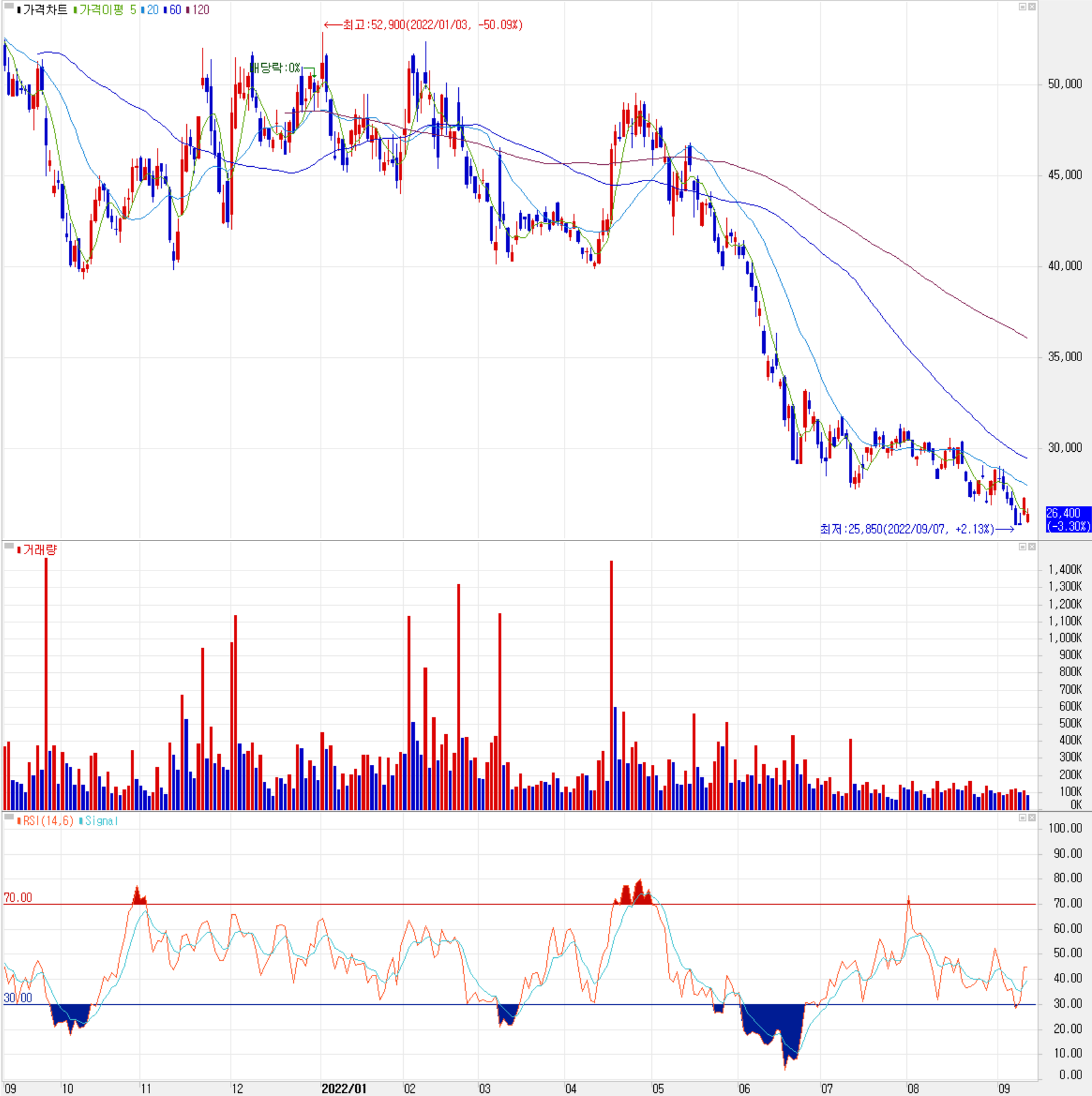 두산테스나 - 주식 시세 (일봉: 2021.09 ~ 2022.09)