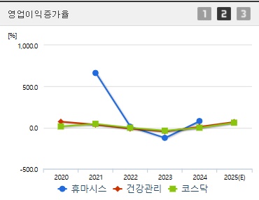 휴마시스 주가 영업이익증가율 (0522)