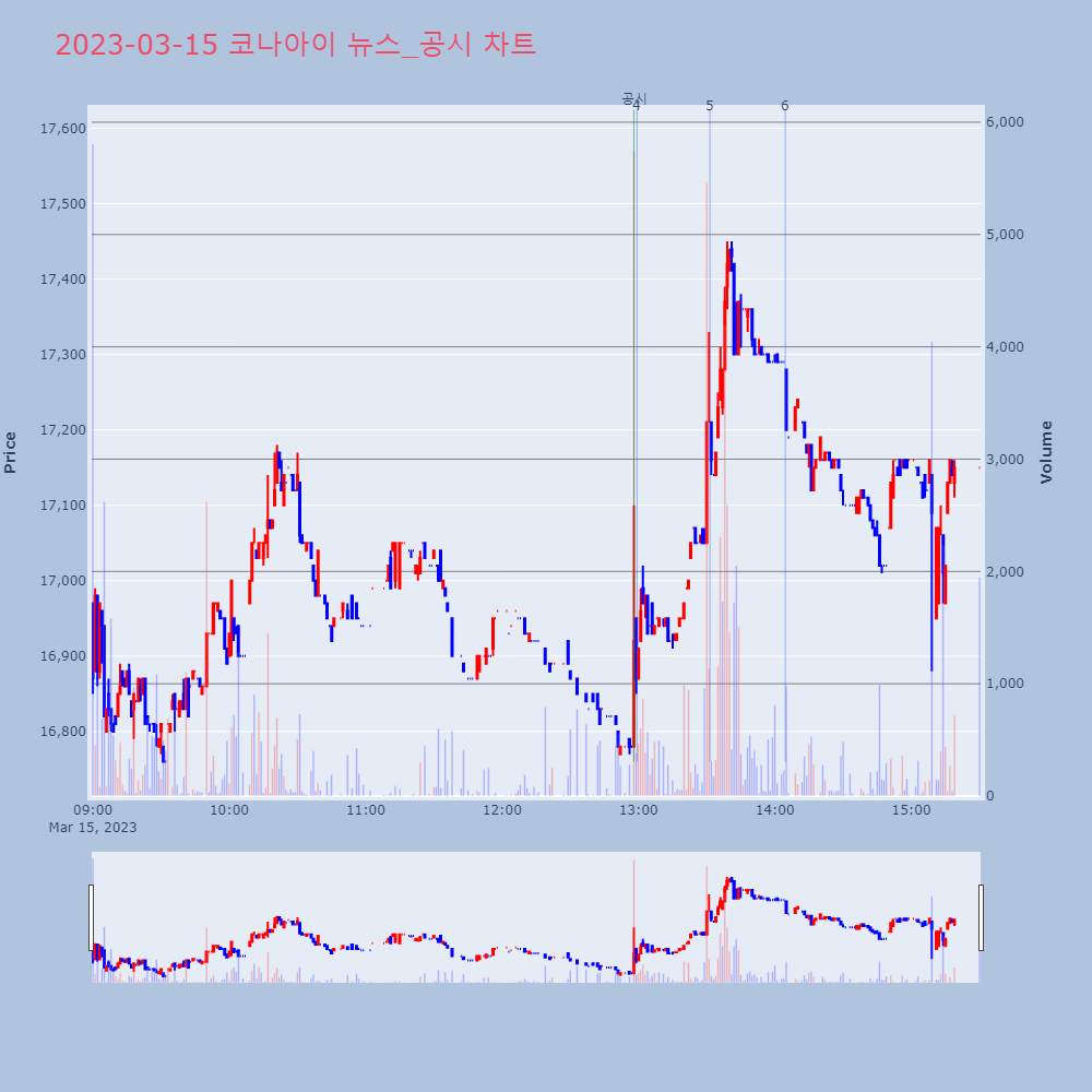 코나아이_뉴스공시차트