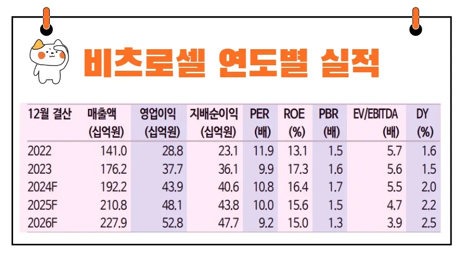 비츠로셀 연도별 실적