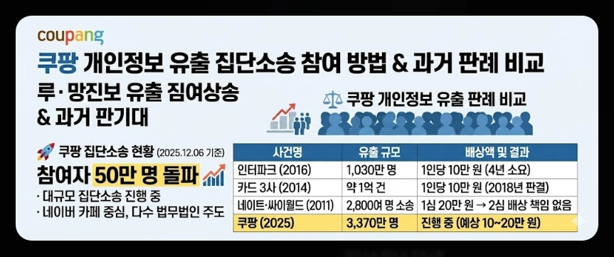 쿠팡 개인정보 유출 대처방법