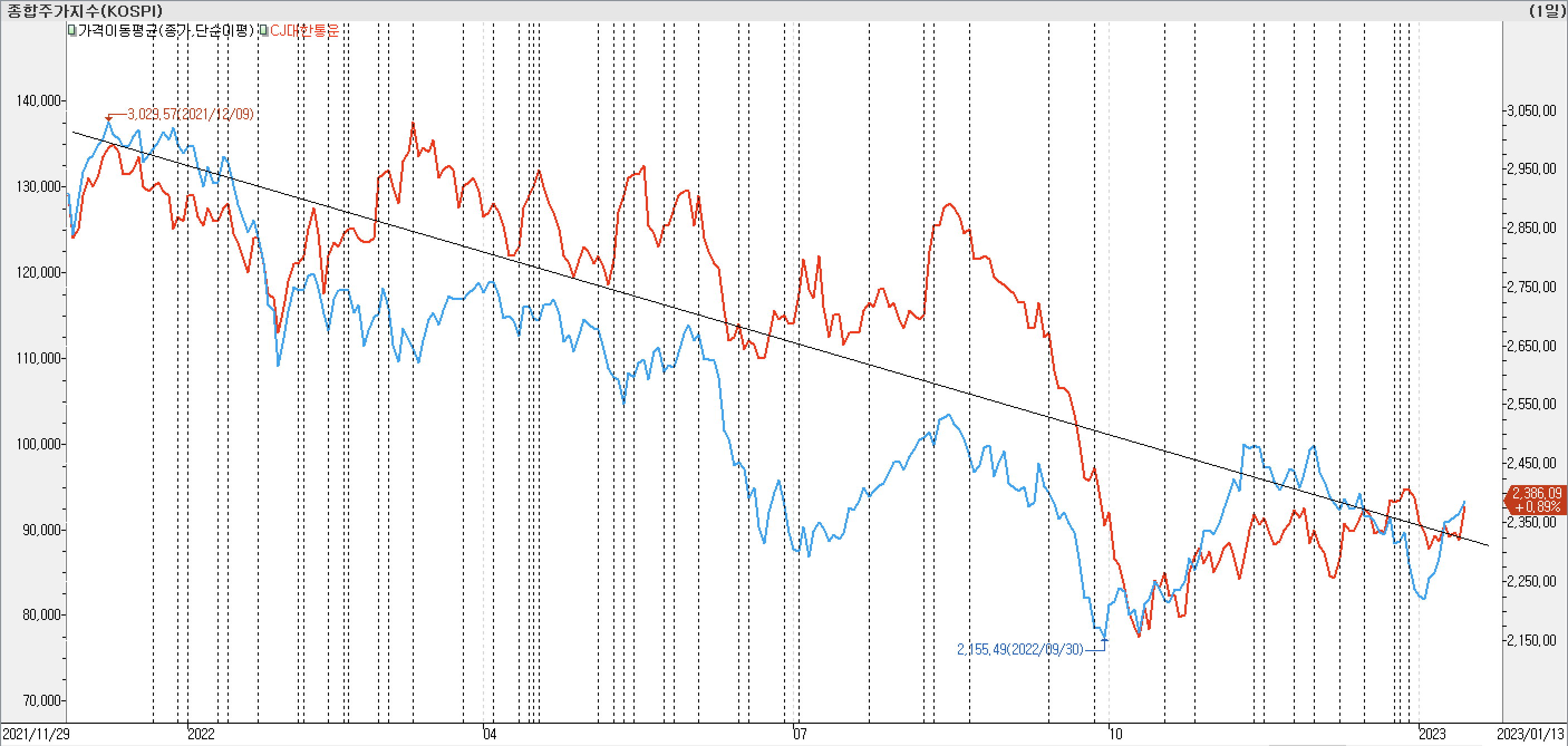 2. 종가선 차트 비교 - cj대한통운