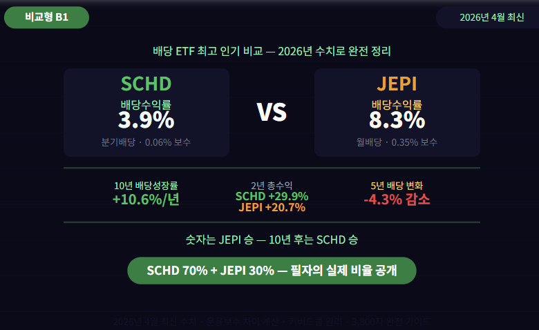 배당ETF - SCHD vs JEPI 완전 비교 2026
