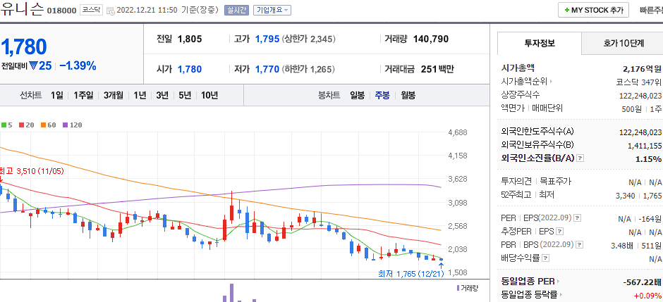 유니슨 차트