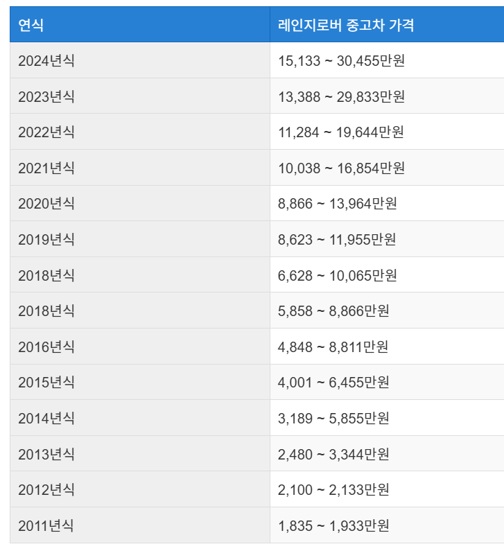 랜드로버 레인지 로버 중고차 가격 시세표