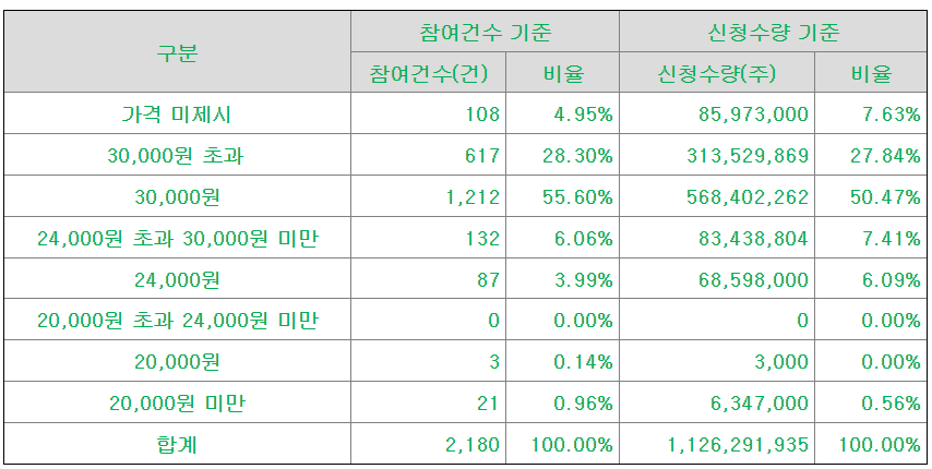씨메스-수요예측결과