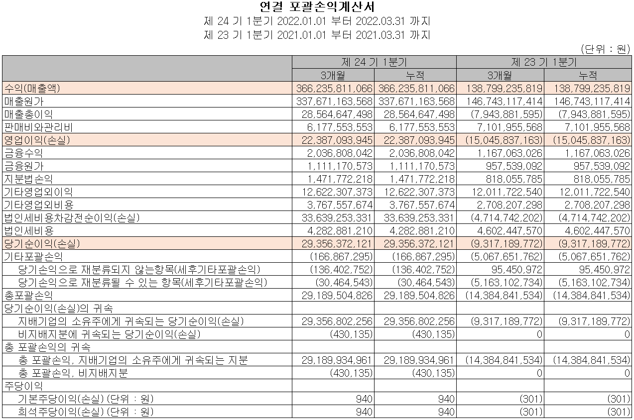 비에이치 - 손익계산서