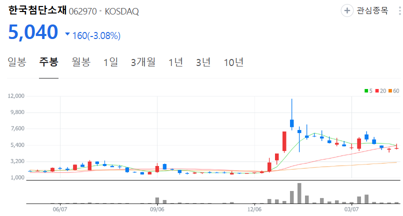 한국첨단소재-주가-주봉