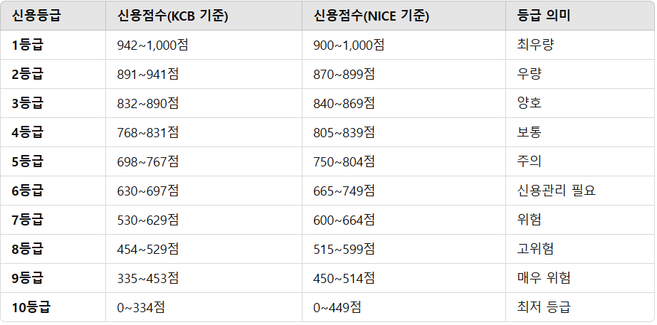 신용평가 등급표 한눈에 정리!