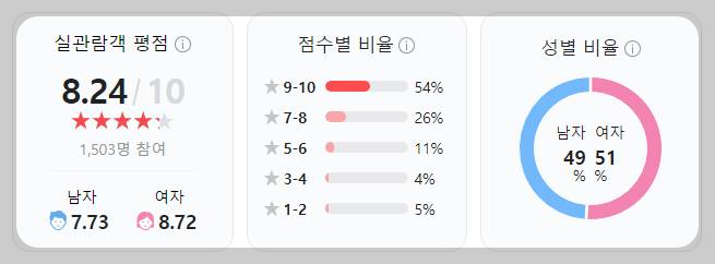 영화 '파묘' 실관람객 평점 / 성별 비율