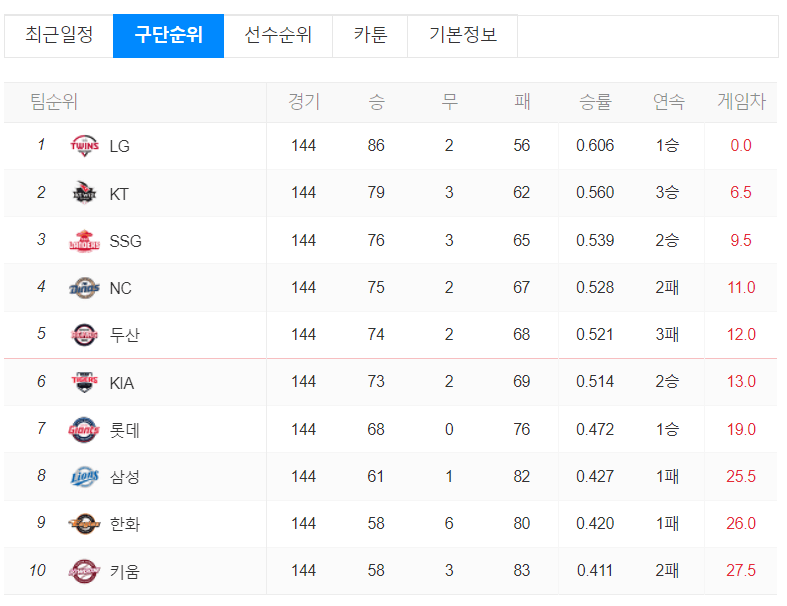 한국시리즈 구단순위